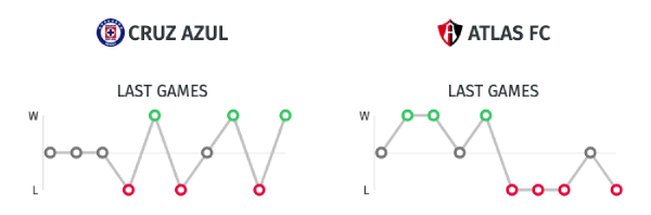 Estadisticas - Cruz Azúl vs. Atlas - Liga MX 2020 Clausura