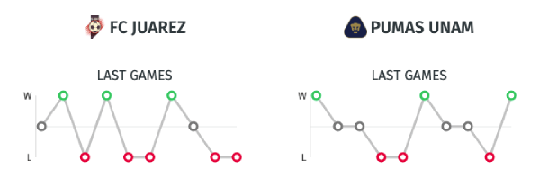 Estadisticas - FC Juárez vs. Pumas UNAM - Liga MX 2020 Clausura