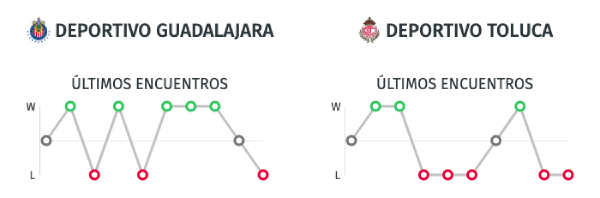 Estadísticas Liga MX - Chivas vs. Toluca - 25/01/20