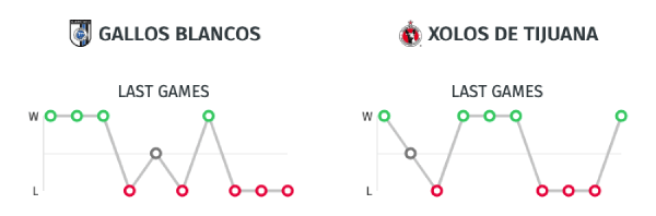 Estadísticas Liga MX - Querétaro vs. Tijuana