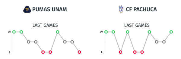 Estadisticas - Pumas vs. Pachuca - Liga MX 2020 Clausura