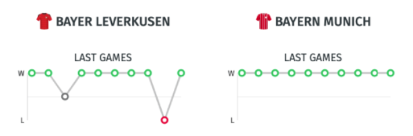 Estadísticas Bayer Leverkusen vs. Bayern Múnich - 06/06/20