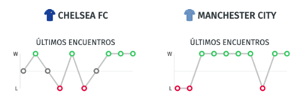 Estadísticas Chelsea vs. Manchester City - Premier League 25/06/20