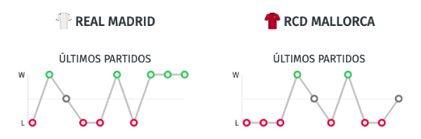 Estadísticas Real Madrid vs. Mallorca - 24/06/20