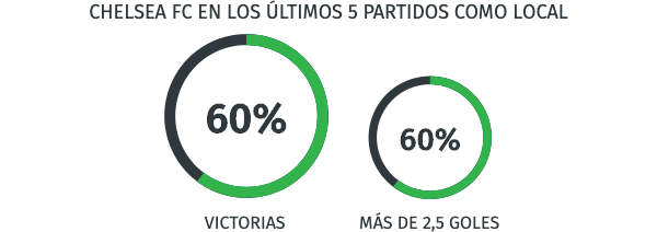 Rendimiento Chelsea FC - Premier League 25/06/20