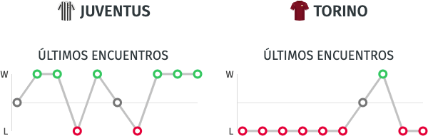 Estadisticas - Últimos encuentros Juventus vs. Torino - Serie A