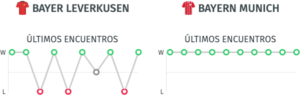 Estadísticas Copa de Alemania - Bayer Leverkusen vs. Bayern Múnich - 04/07/20