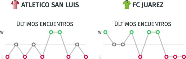 Estadísticas - San Luis vs. FC Juarez - 23/07/20 - Liga MX Torneo Guard1anes