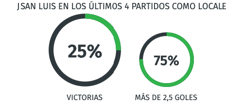 Rendimiento Juarez Liga MX 23/07/20