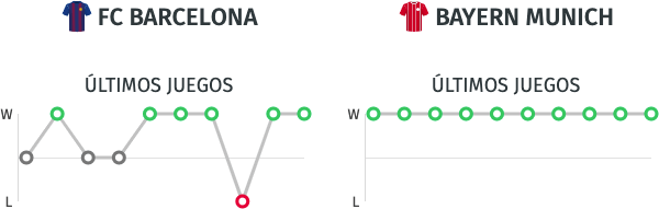 Estadísticas - Barcelona vs. Bayern Munich - Champions League 14/08/20