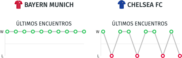 Estadísticas Bayern Múnich vs. Chelsea FC - Champions League 08/08/20