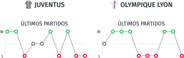 Estadísticas Champions League 2020 - Juventus vs. Lyon - 07/08/20