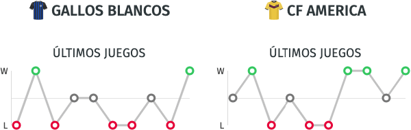 Estadísticas y pronósticos - Querétaro vs. América - Liga MX - 16/08/20