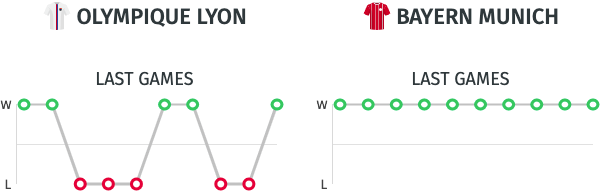 Estadísticas y pronósticos - Lyon vs. Bayern Munich Champions League 19/08/20
