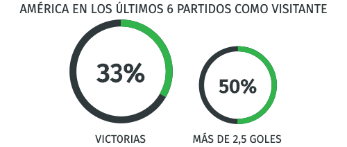 Rendimiento - América en la Liga MX -16/08/20