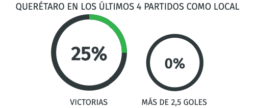 Rendimiento - Querétaro en la Liga MX -16/08/20